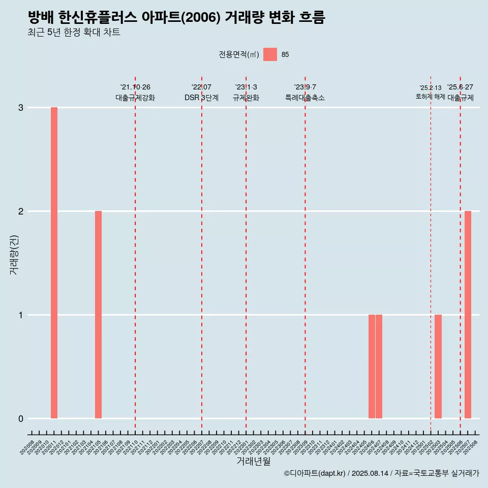 방배 한신휴플러스 아파트(2006) 거래량 변화 흐름