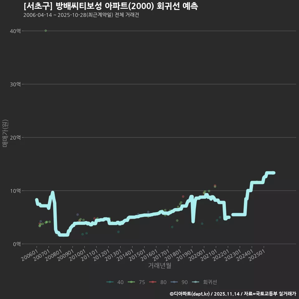 [서초구] 방배씨티보성 아파트(2000) 회귀선 예측