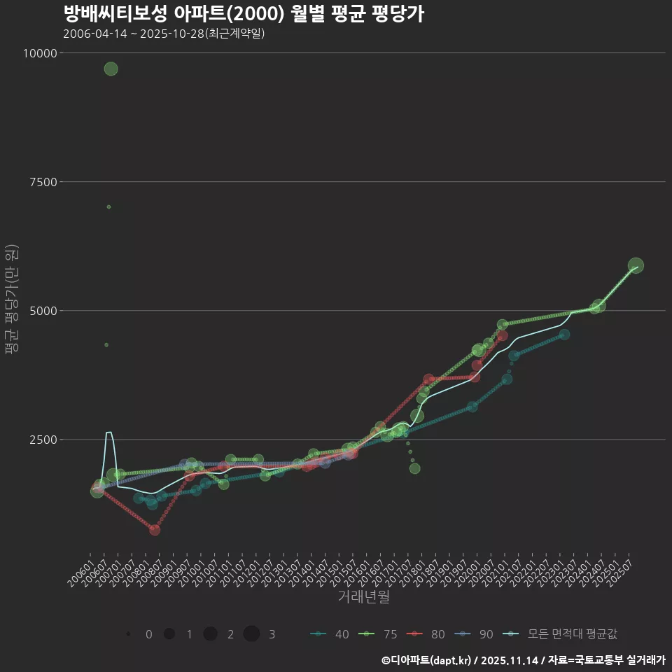 방배씨티보성 아파트(2000) 월별 평균 평당가