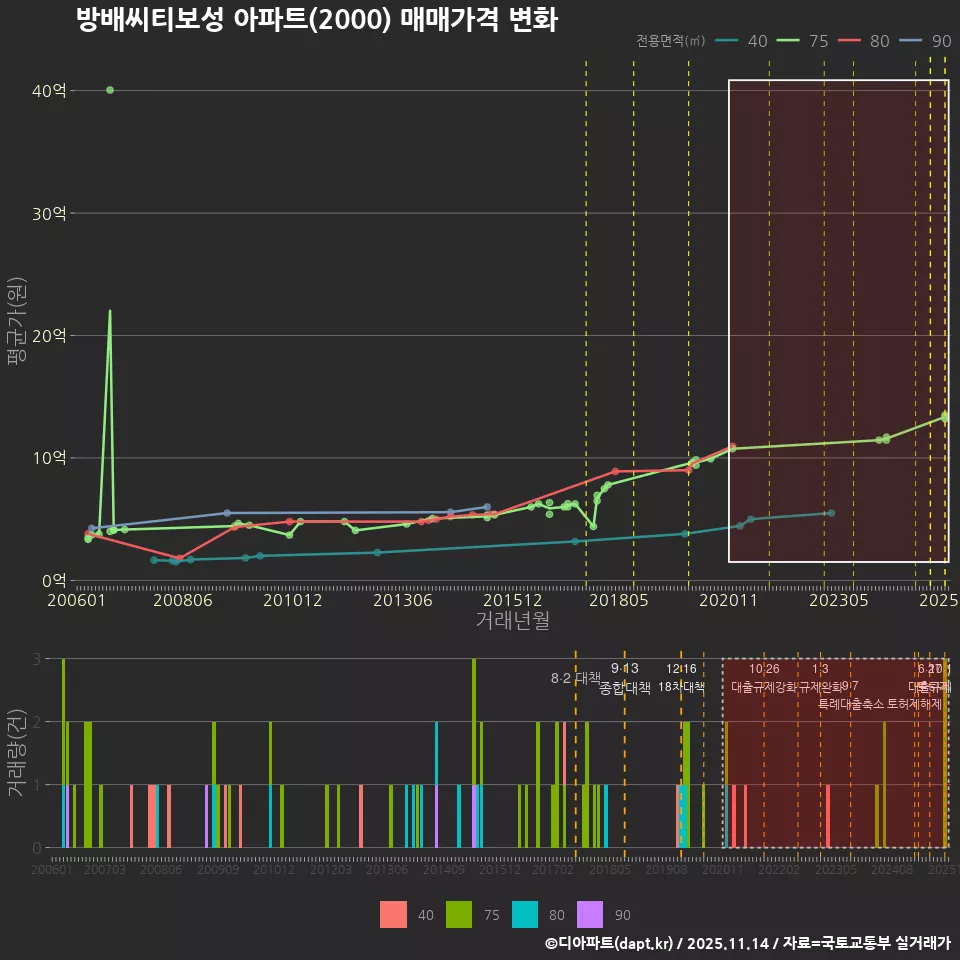 방배씨티보성 아파트(2000) 매매가격 변화