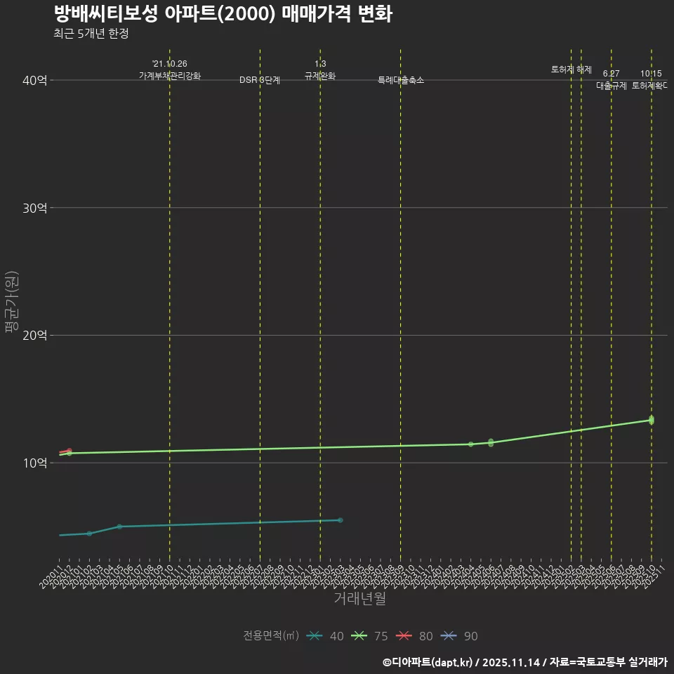 방배씨티보성 아파트(2000) 매매가격 변화