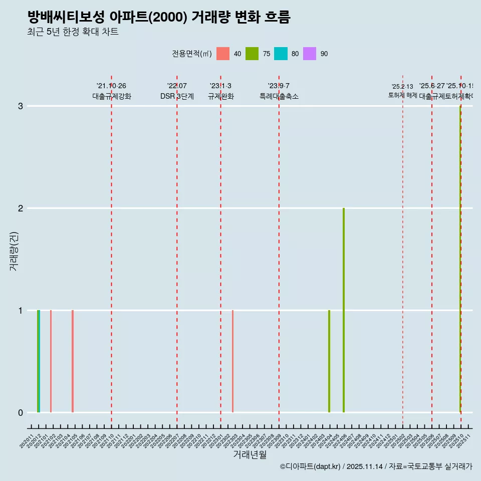 방배씨티보성 아파트(2000) 거래량 변화 흐름