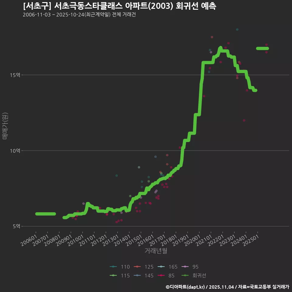 [서초구] 서초극동스타클래스 아파트(2003) 회귀선 예측