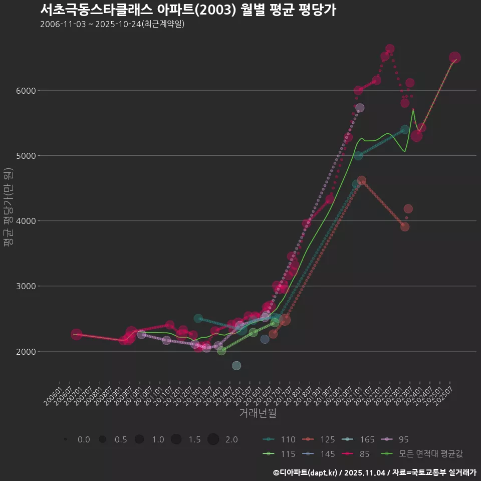 서초극동스타클래스 아파트(2003) 월별 평균 평당가