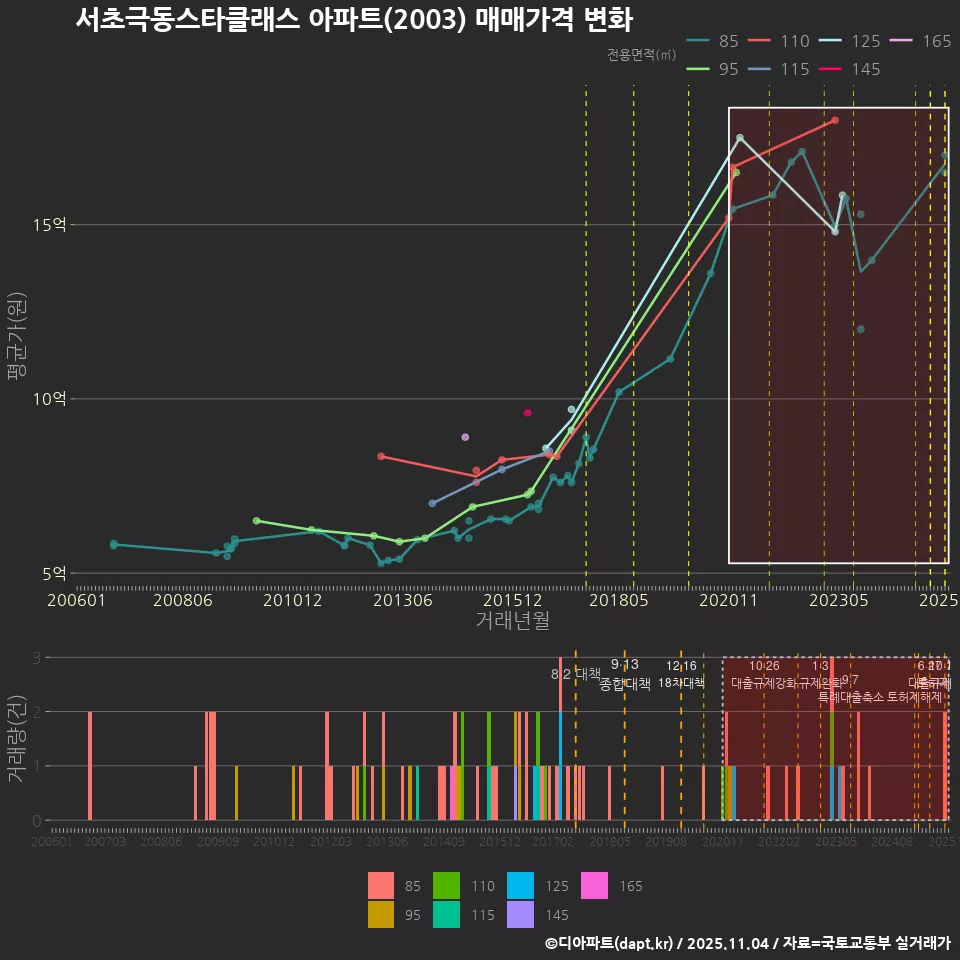 서초극동스타클래스 아파트(2003) 매매가격 변화