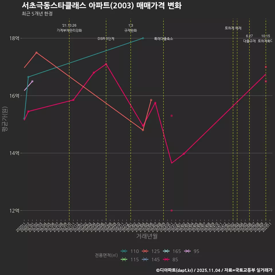 서초극동스타클래스 아파트(2003) 매매가격 변화