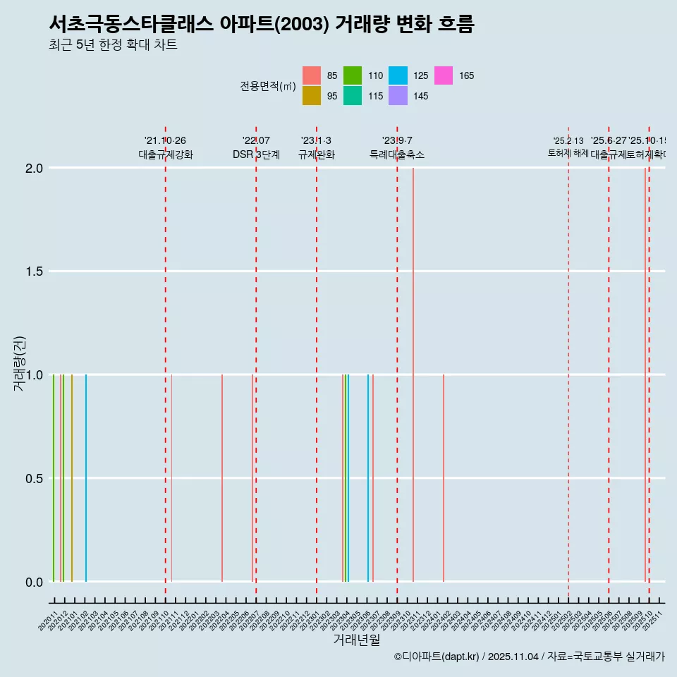 서초극동스타클래스 아파트(2003) 거래량 변화 흐름