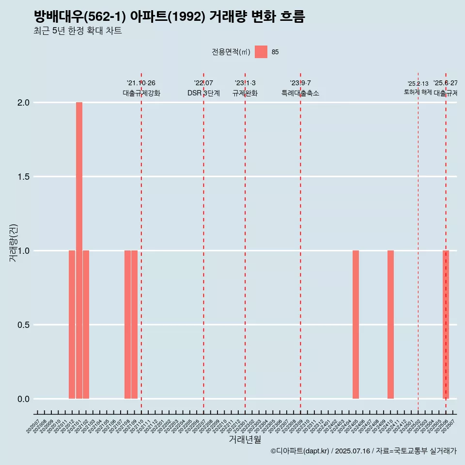 방배대우(562-1) 아파트(1992) 거래량 변화 흐름