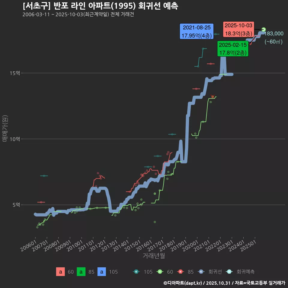 [서초구] 반포 라인 아파트(1995) 회귀선 예측