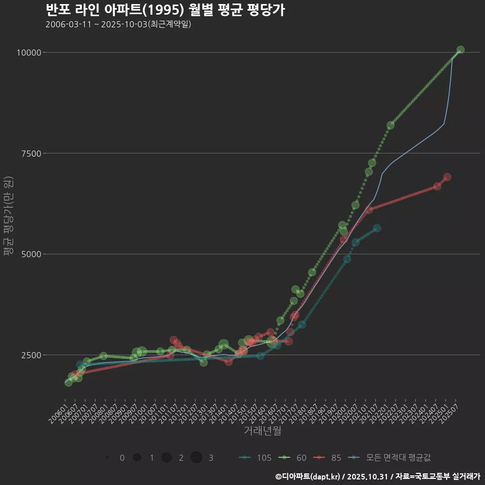 반포 라인 아파트(1995) 월별 평균 평당가