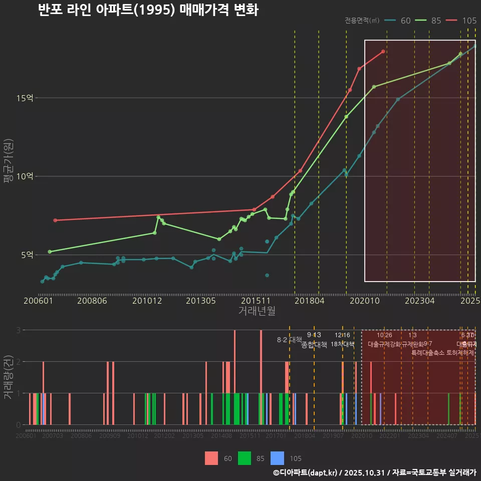 반포 라인 아파트(1995) 매매가격 변화