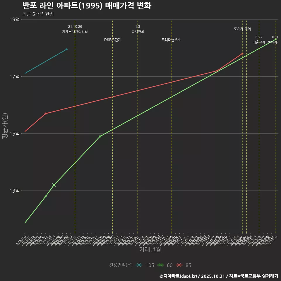 반포 라인 아파트(1995) 매매가격 변화