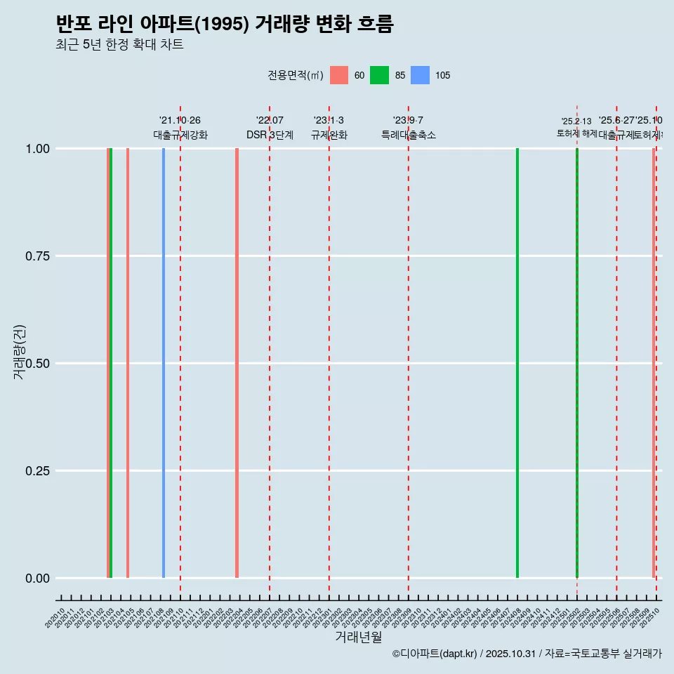 반포 라인 아파트(1995) 거래량 변화 흐름