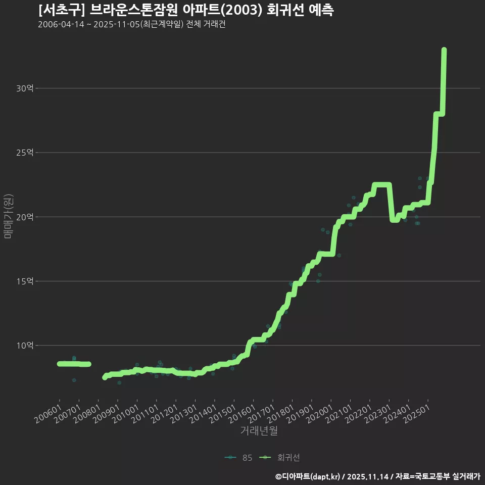 [서초구] 브라운스톤잠원 아파트(2003) 회귀선 예측