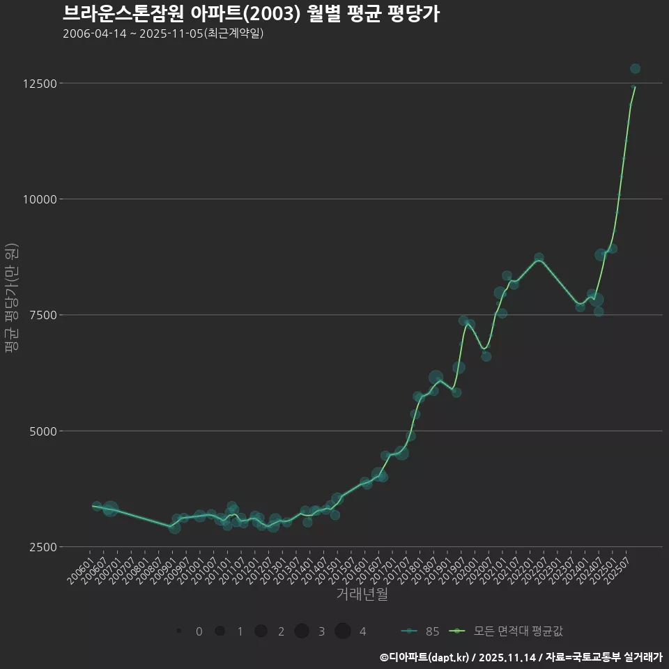브라운스톤잠원 아파트(2003) 월별 평균 평당가