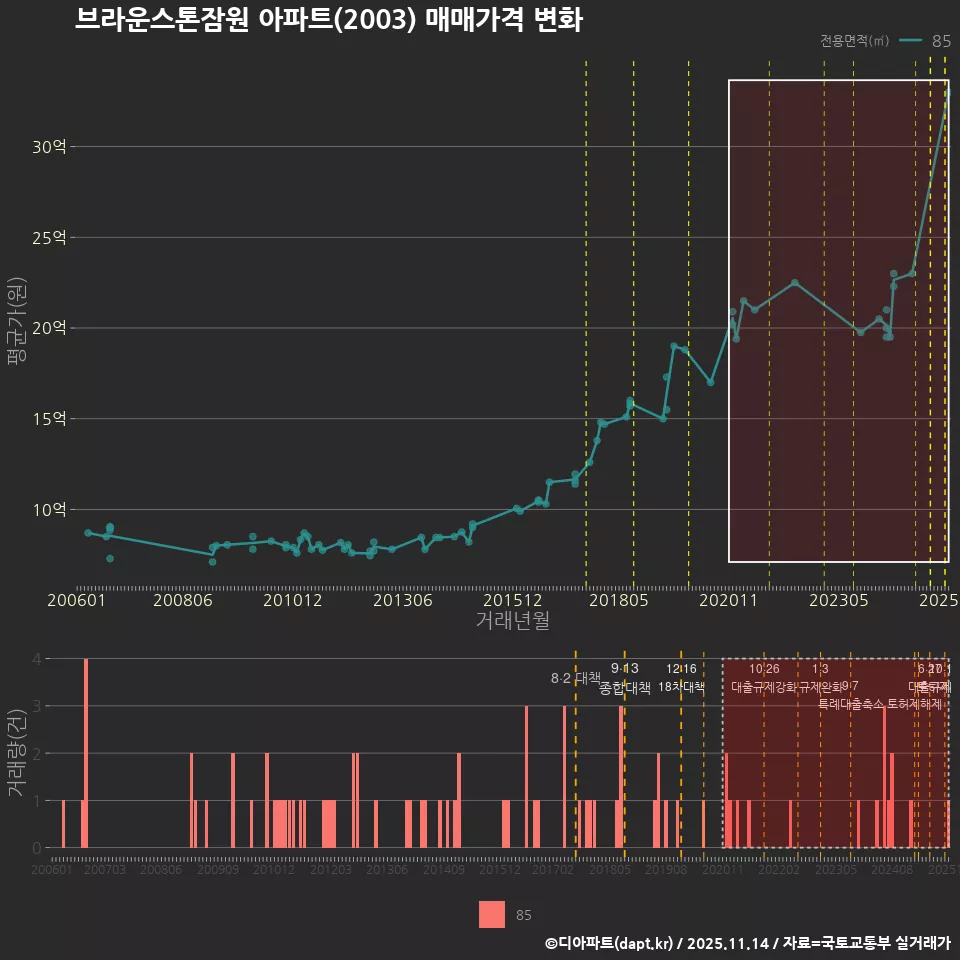 브라운스톤잠원 아파트(2003) 매매가격 변화