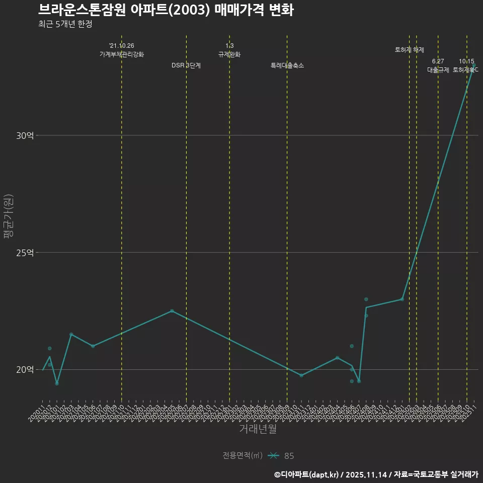 브라운스톤잠원 아파트(2003) 매매가격 변화