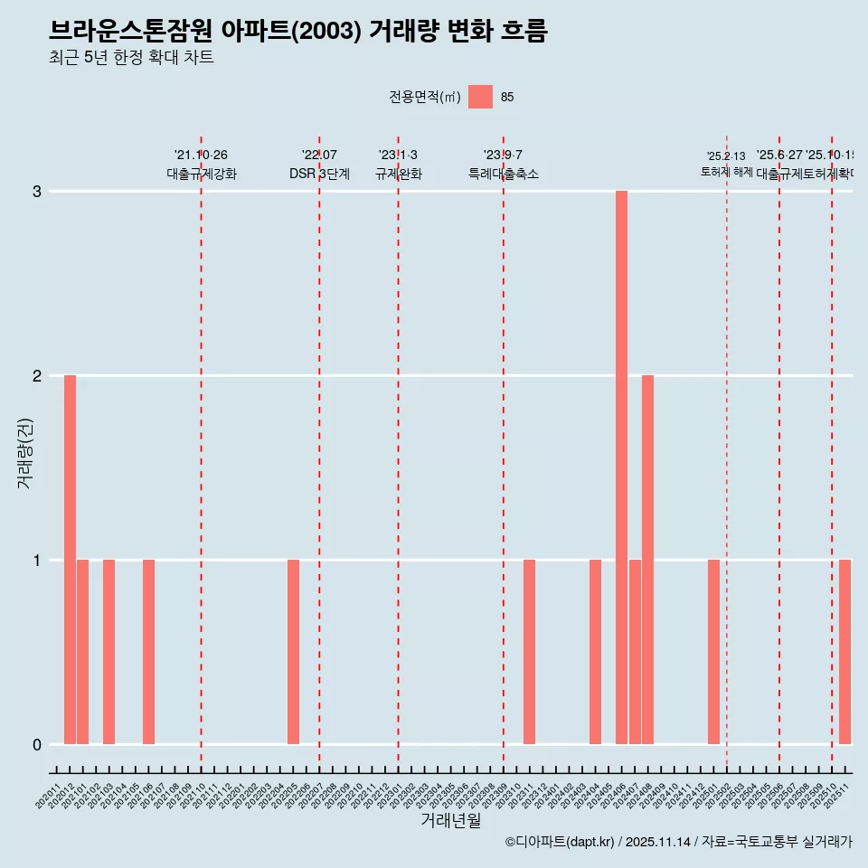브라운스톤잠원 아파트(2003) 거래량 변화 흐름