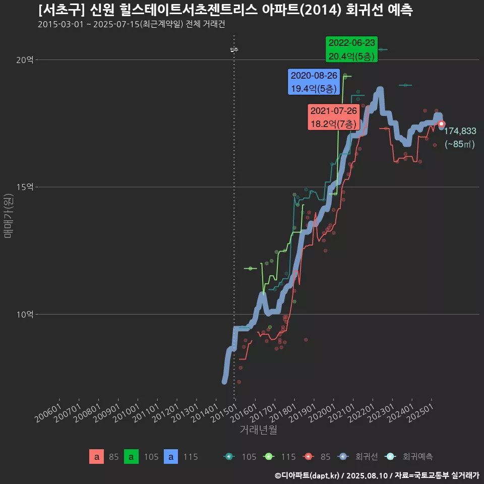 [서초구] 신원 힐스테이트서초젠트리스 아파트(2014) 회귀선 예측
