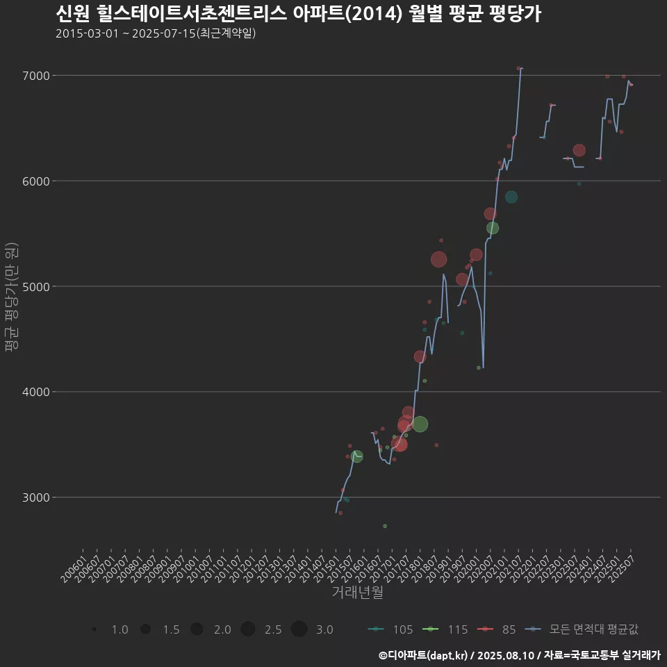 신원 힐스테이트서초젠트리스 아파트(2014) 월별 평균 평당가