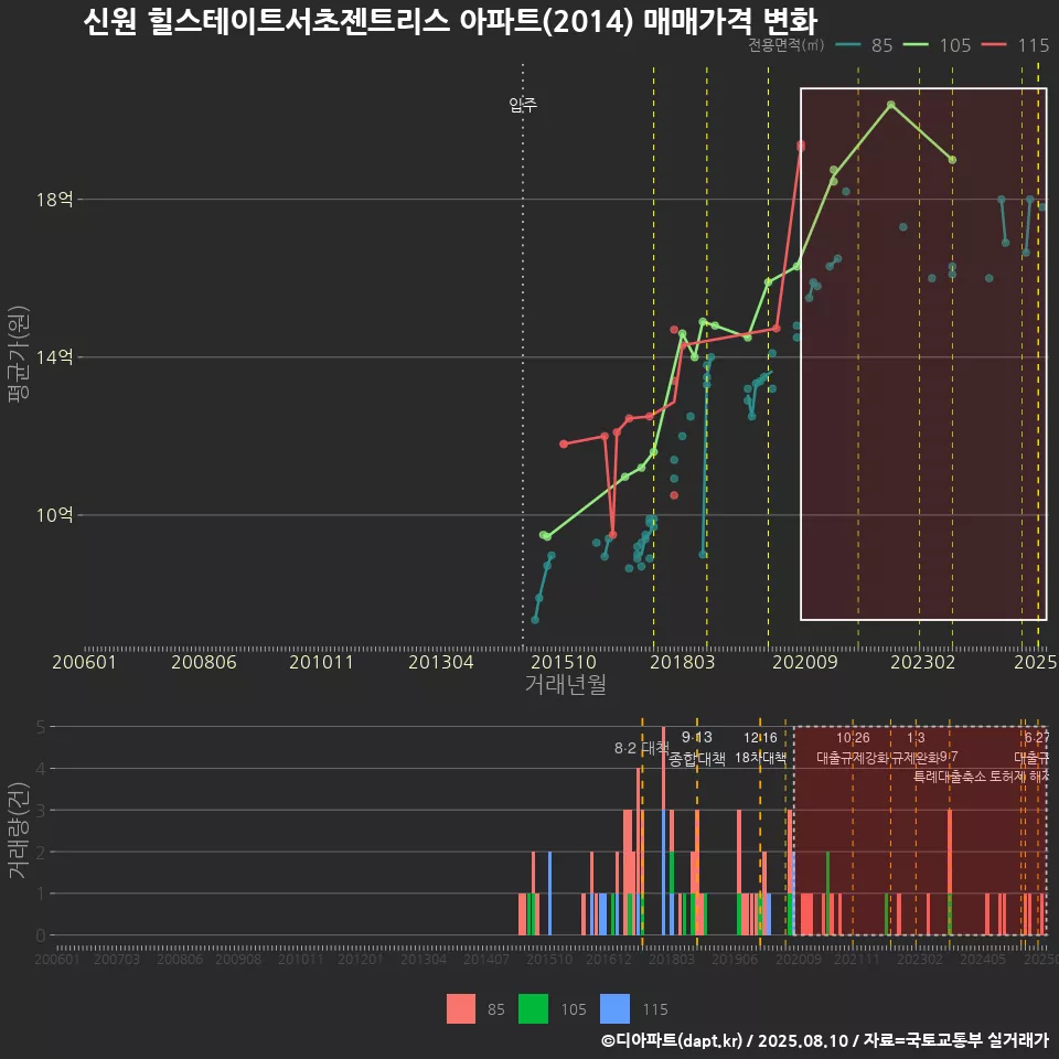 신원 힐스테이트서초젠트리스 아파트(2014) 매매가격 변화