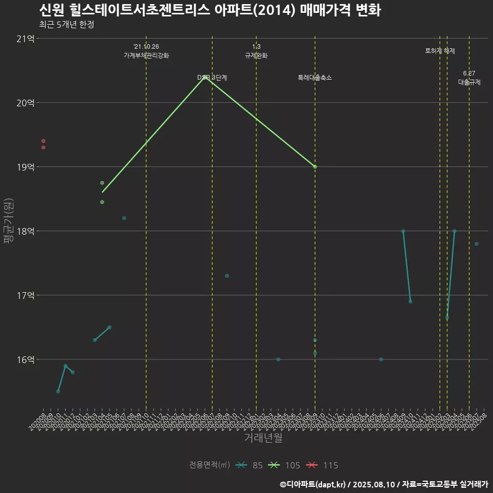 신원 힐스테이트서초젠트리스 아파트(2014) 매매가격 변화