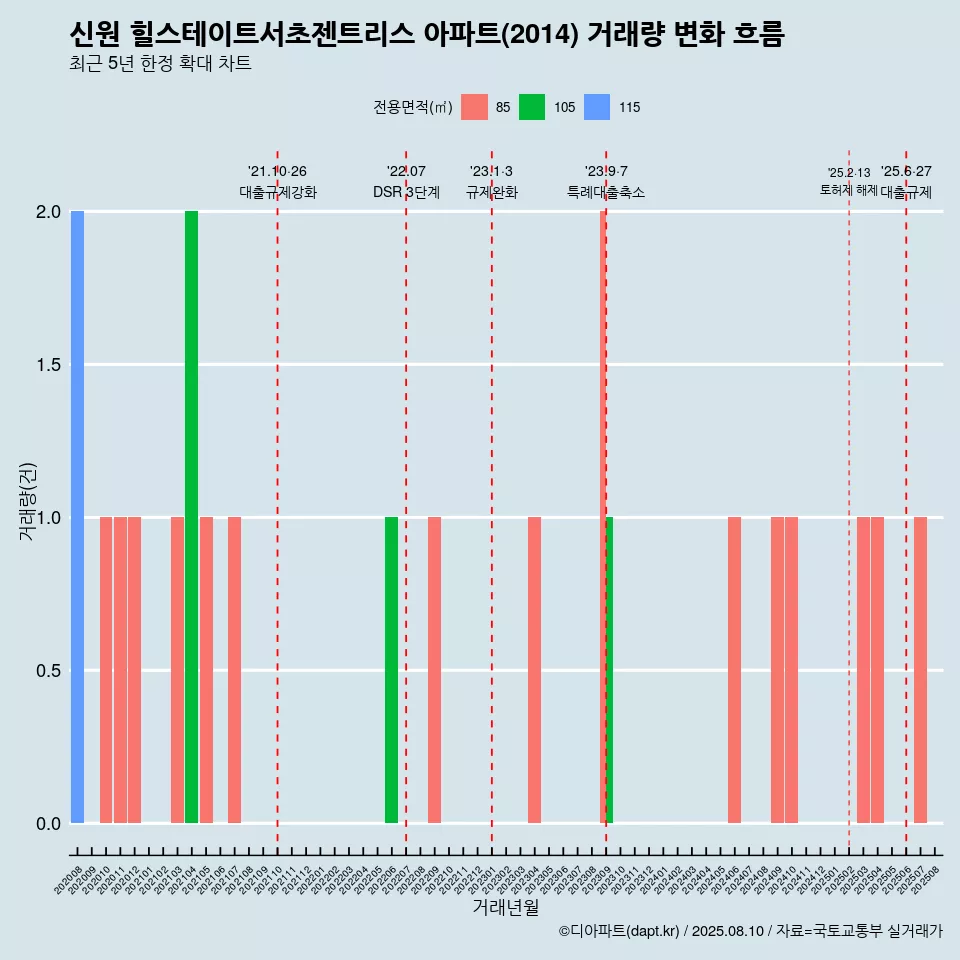 신원 힐스테이트서초젠트리스 아파트(2014) 거래량 변화 흐름