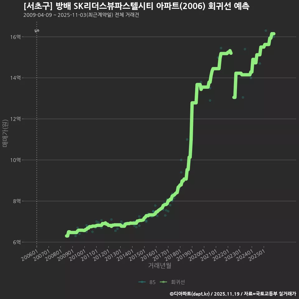 [서초구] 방배 SK리더스뷰파스텔시티 아파트(2006) 회귀선 예측