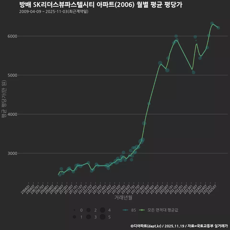 방배 SK리더스뷰파스텔시티 아파트(2006) 월별 평균 평당가