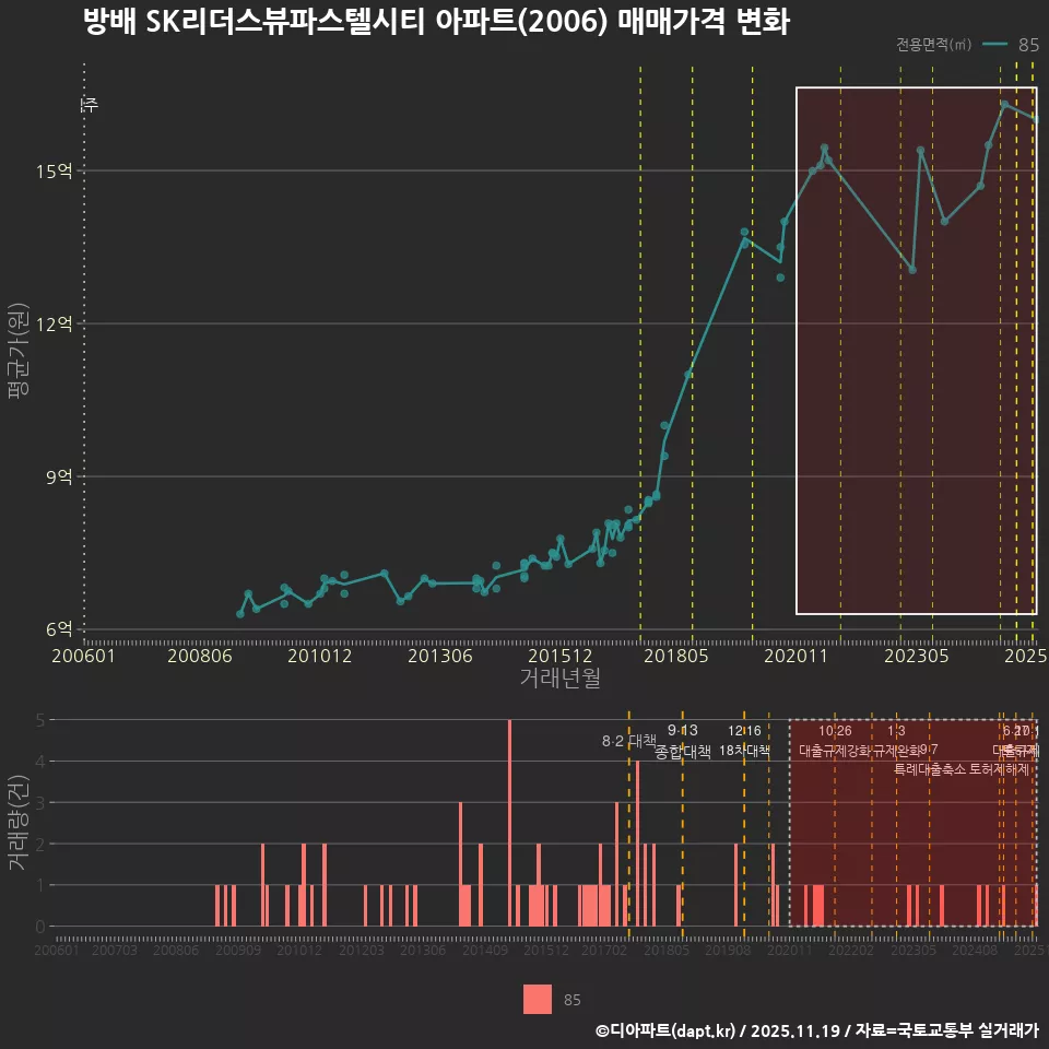 방배 SK리더스뷰파스텔시티 아파트(2006) 매매가격 변화