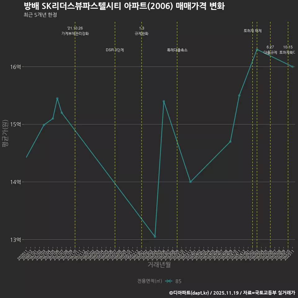 방배 SK리더스뷰파스텔시티 아파트(2006) 매매가격 변화