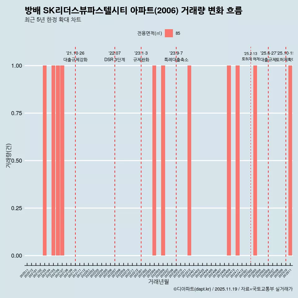 방배 SK리더스뷰파스텔시티 아파트(2006) 거래량 변화 흐름