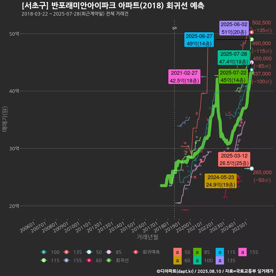 [서초구] 반포래미안아이파크 아파트(2018) 회귀선 예측