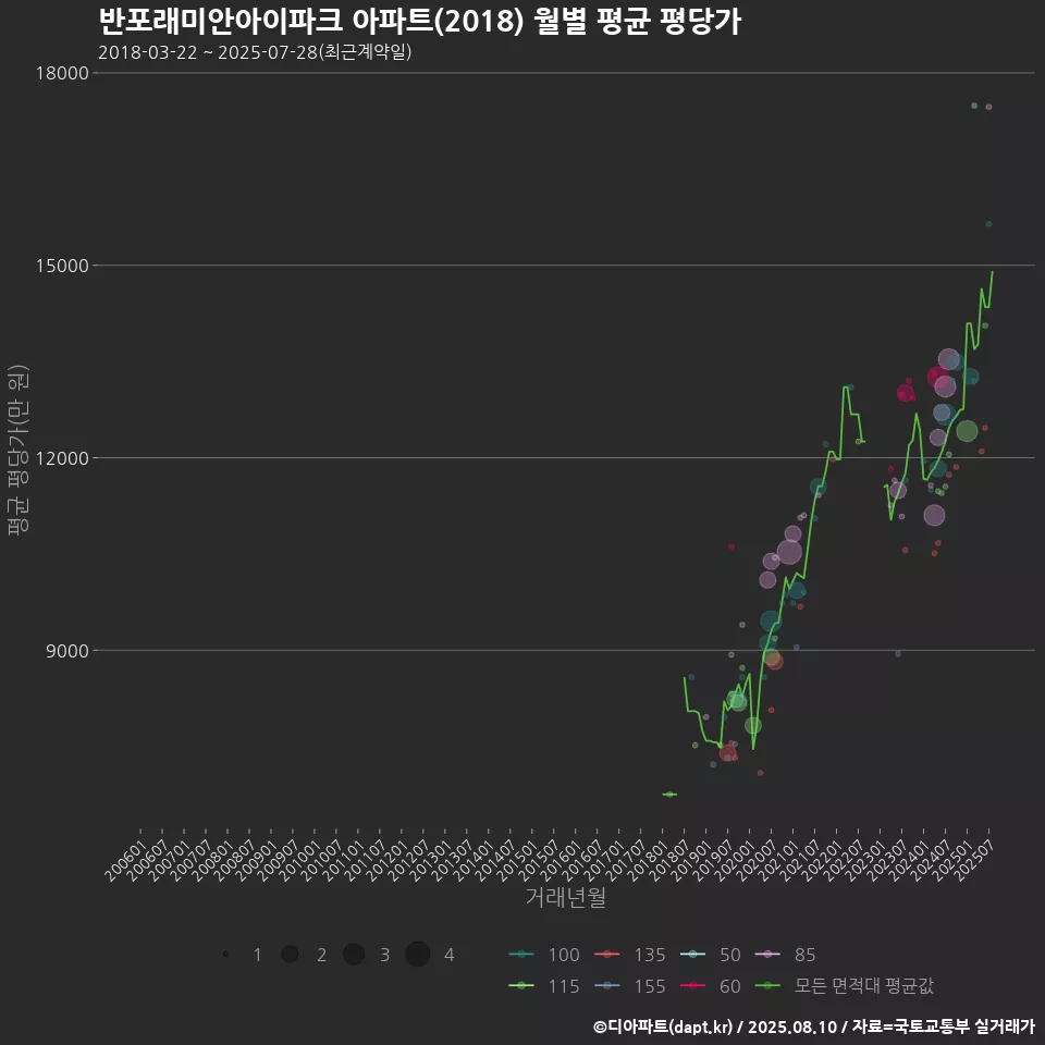 반포래미안아이파크 아파트(2018) 월별 평균 평당가