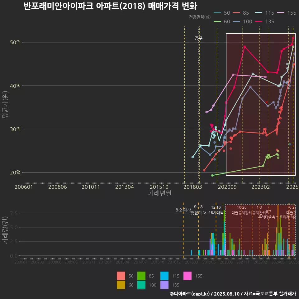 반포래미안아이파크 아파트(2018) 매매가격 변화