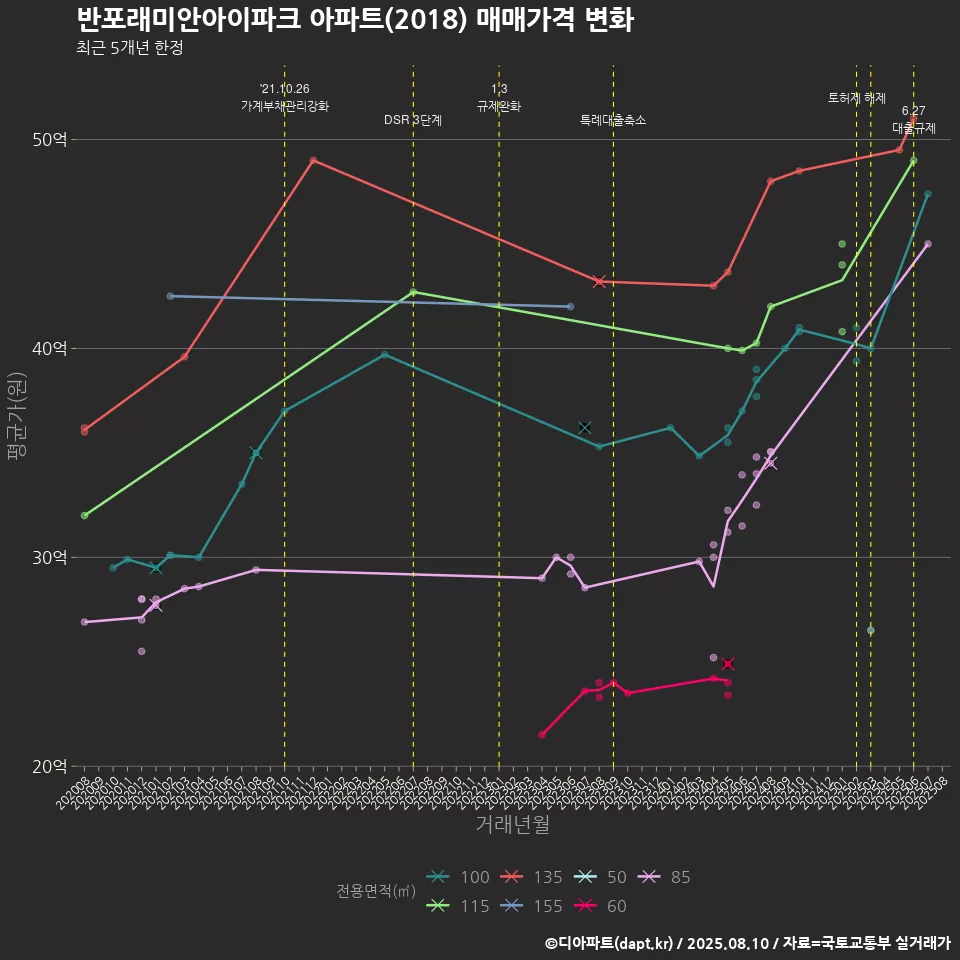 반포래미안아이파크 아파트(2018) 매매가격 변화