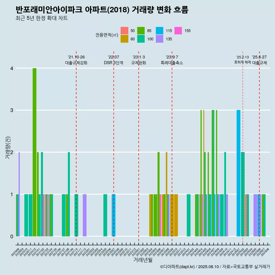 반포래미안아이파크 아파트(2018) 거래량 변화 흐름
