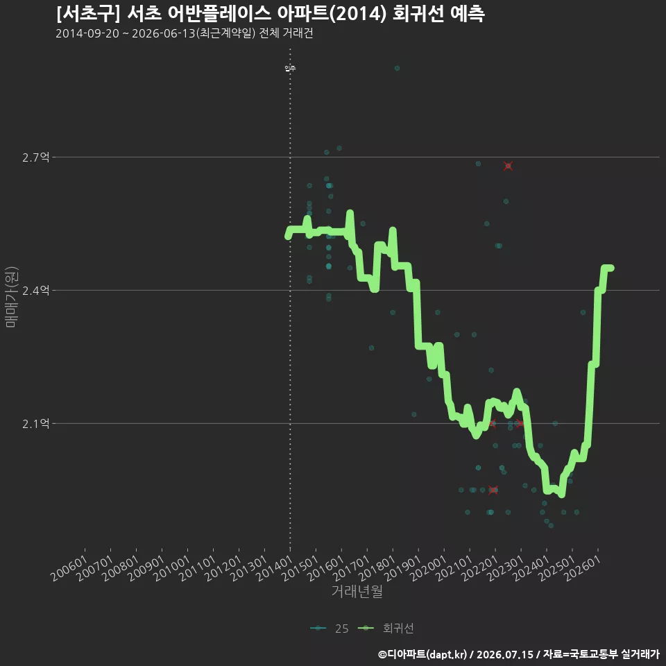 [서초구] 서초 어반플레이스 아파트(2014) 회귀선 예측