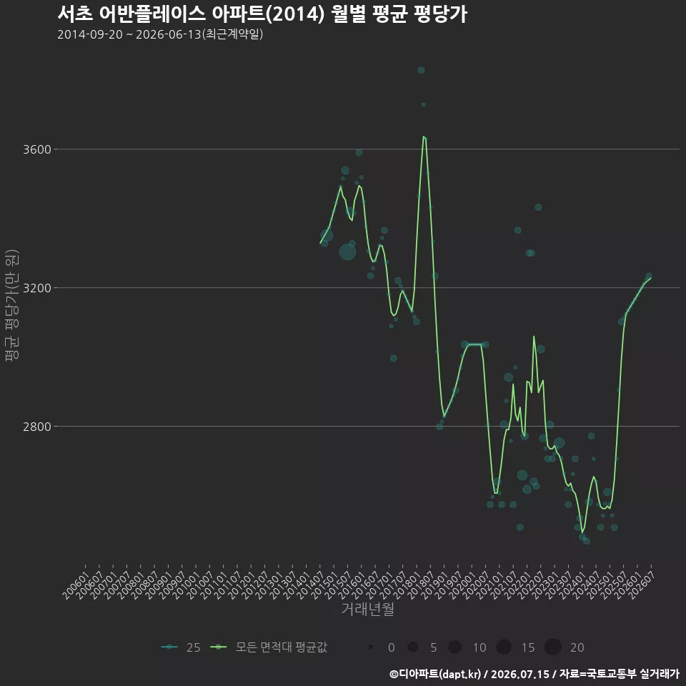 서초 어반플레이스 아파트(2014) 월별 평균 평당가