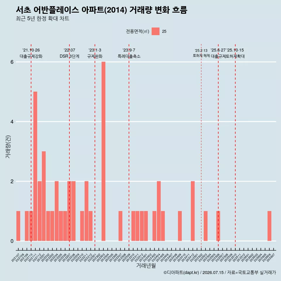 서초 어반플레이스 아파트(2014) 거래량 변화 흐름
