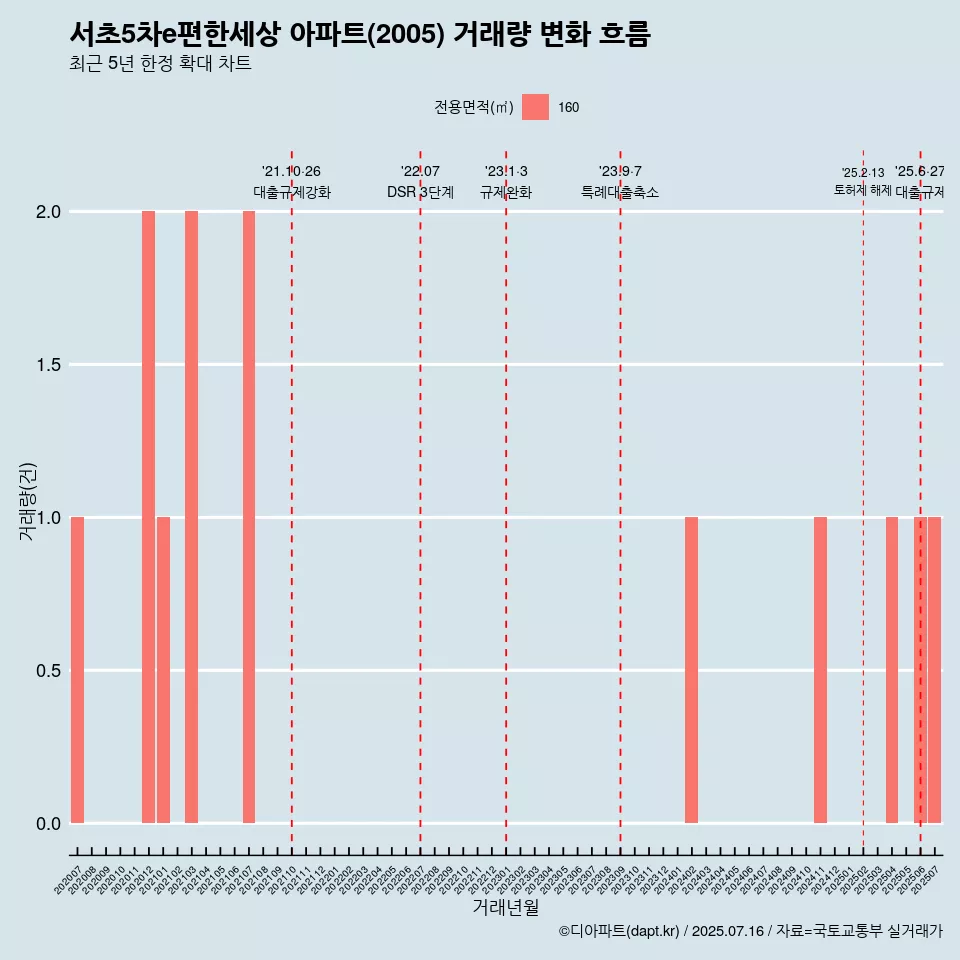 서초5차e편한세상 아파트(2005) 거래량 변화 흐름