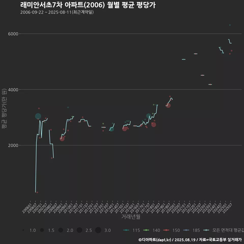 래미안서초7차 아파트(2006) 월별 평균 평당가