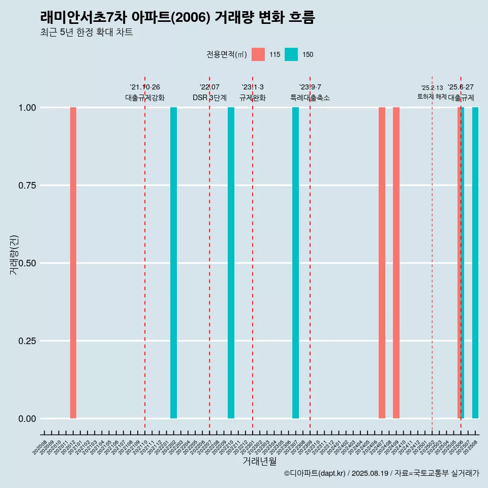 래미안서초7차 아파트(2006) 거래량 변화 흐름