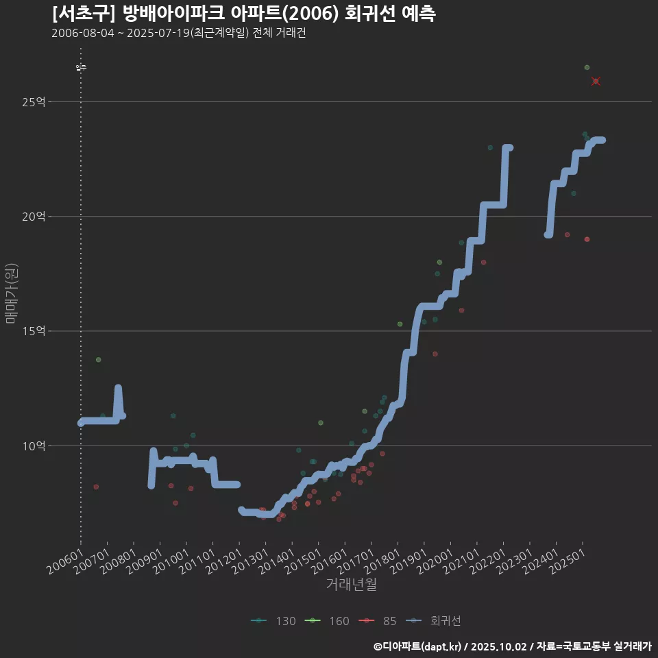 [서초구] 방배아이파크 아파트(2006) 회귀선 예측