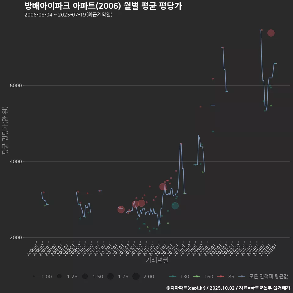 방배아이파크 아파트(2006) 월별 평균 평당가