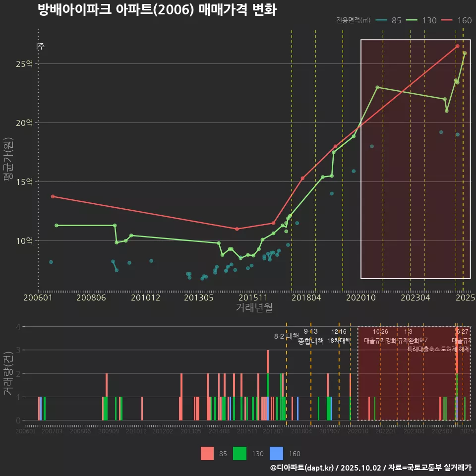 방배아이파크 아파트(2006) 매매가격 변화