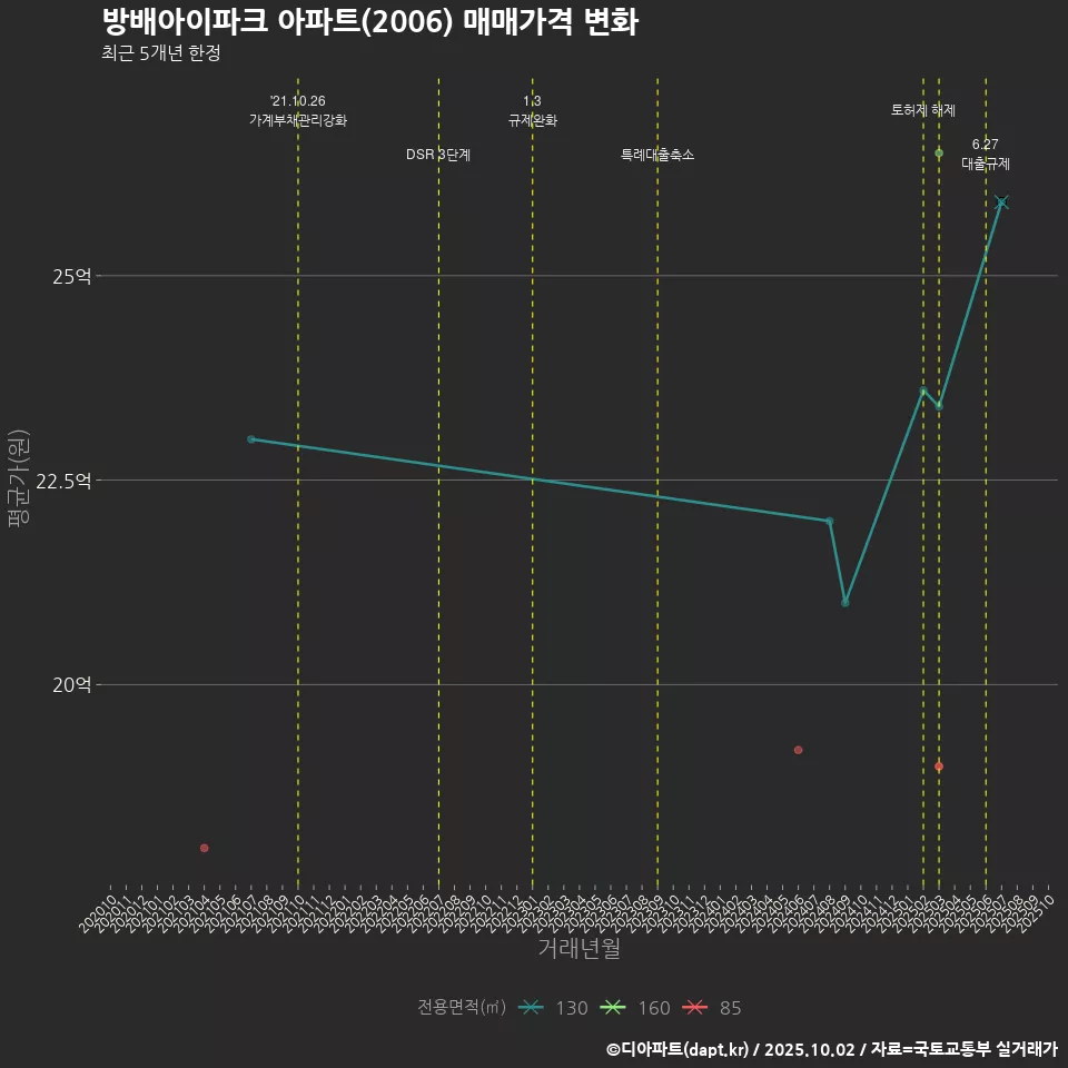방배아이파크 아파트(2006) 매매가격 변화
