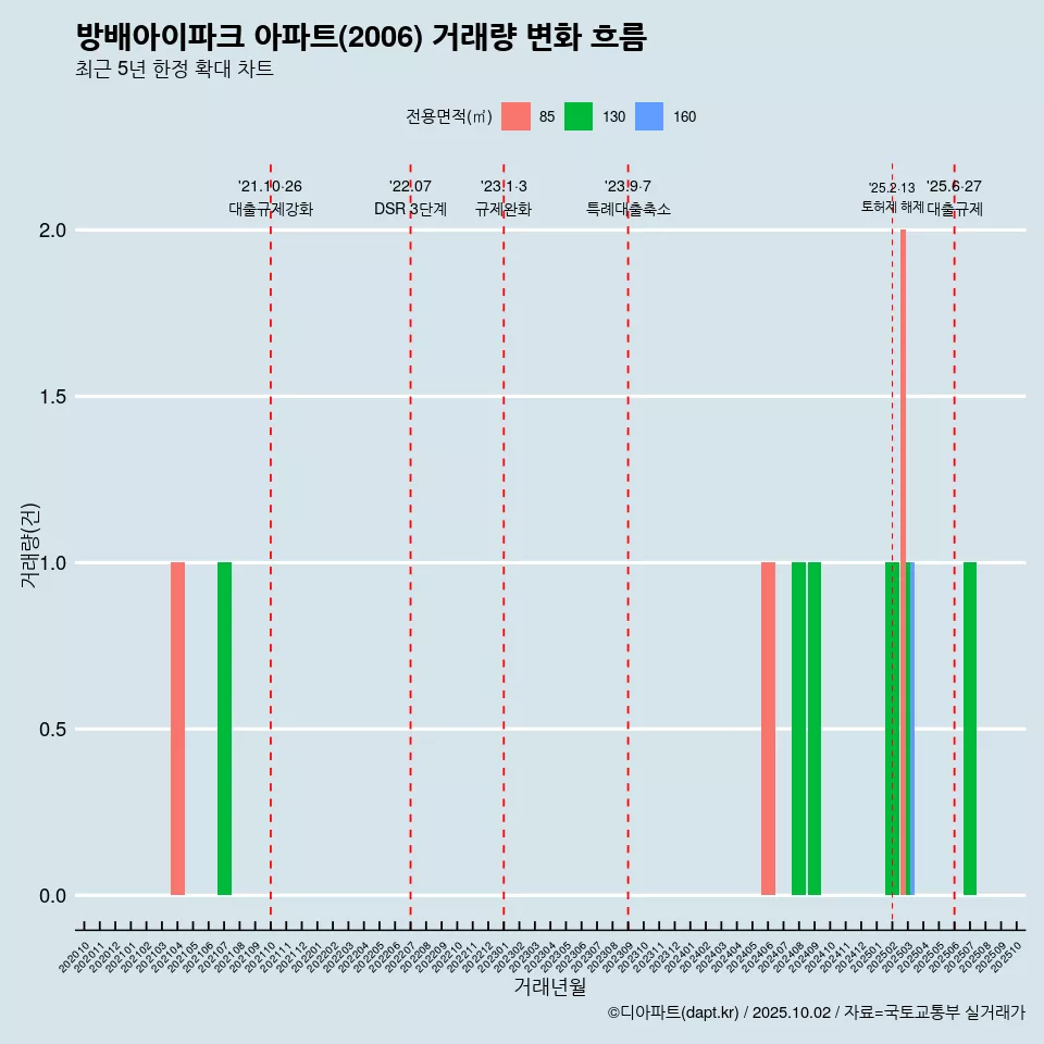 방배아이파크 아파트(2006) 거래량 변화 흐름