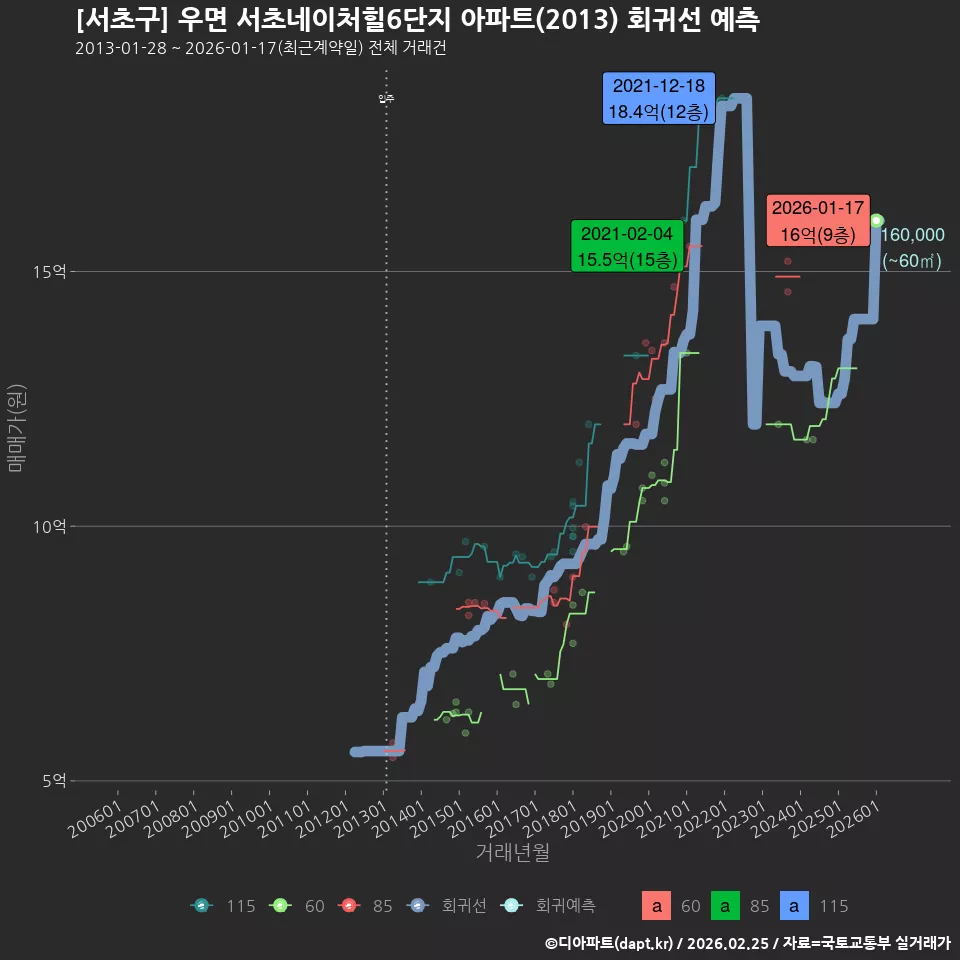 [서초구] 우면 서초네이처힐6단지 아파트(2013) 회귀선 예측