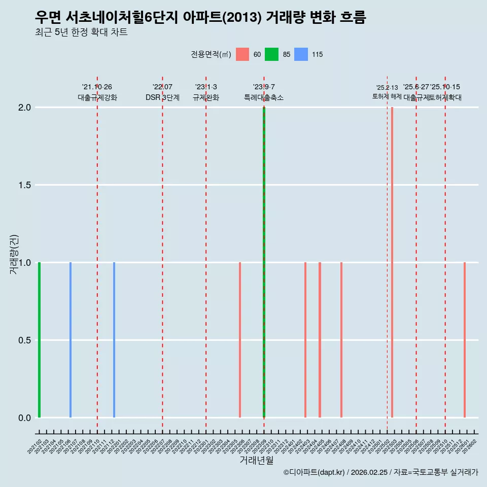 우면 서초네이처힐6단지 아파트(2013) 거래량 변화 흐름